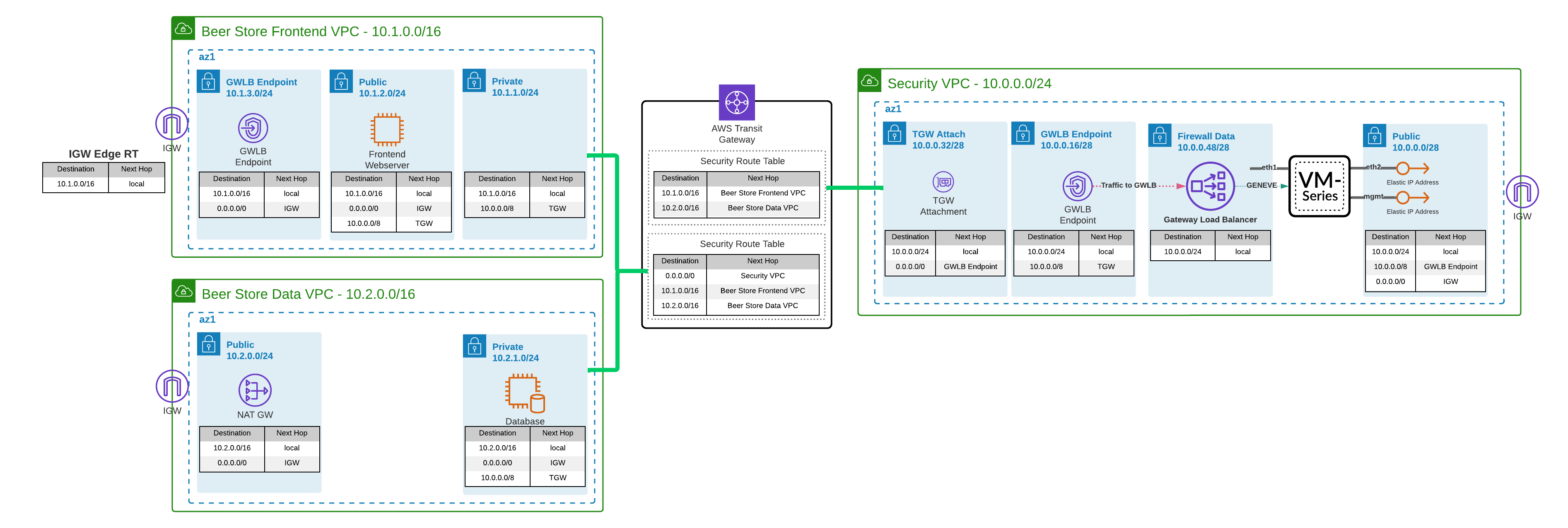 Full Starting Diagram with Route Tables